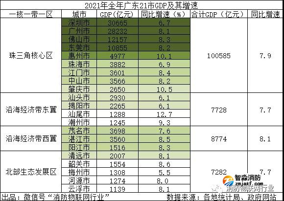 廣東2021年GDP排名第一，突破13萬億元！