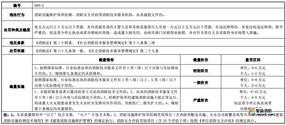河南省消防行政處罰裁量標(biāo)準(zhǔn)