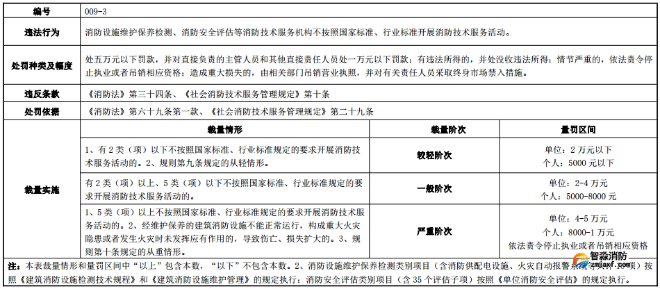 河南省消防行政處罰裁量標(biāo)準(zhǔn)