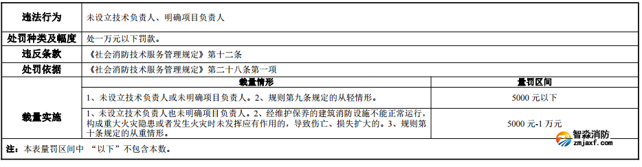 河南省消防行政處罰裁量標(biāo)準(zhǔn)