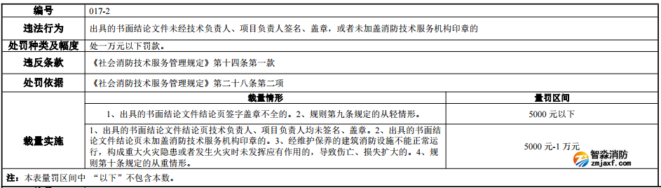 河南省消防行政處罰裁量標(biāo)準(zhǔn)