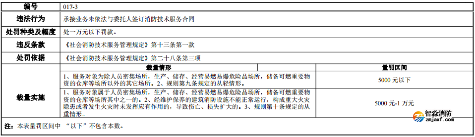 河南省消防行政處罰裁量標(biāo)準(zhǔn)