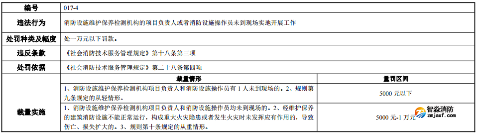 河南省消防行政處罰裁量標(biāo)準(zhǔn)