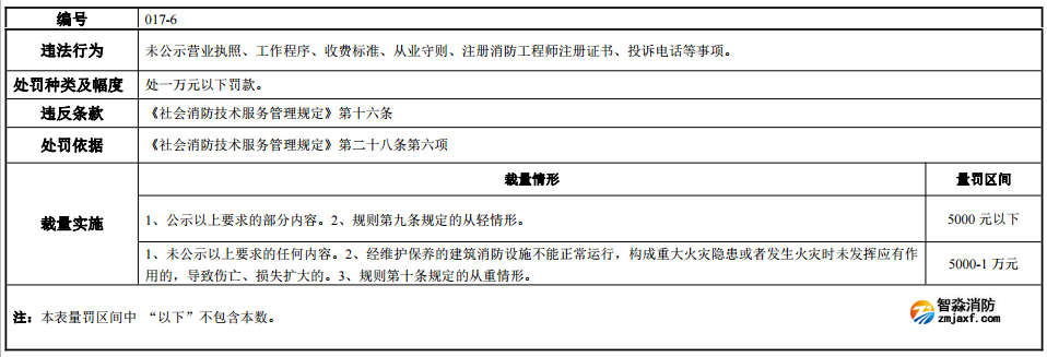 河南省消防行政處罰裁量標(biāo)準(zhǔn)