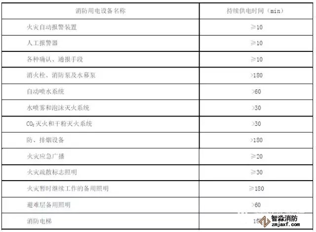 消防用電設(shè)備在火災(zāi)發(fā)生期間的最少持續(xù)供電時間