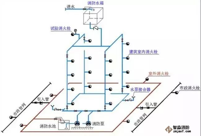 室內(nèi)消防給水管網(wǎng)