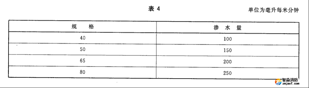 水帶工作壓力、試驗(yàn)壓力、最小爆破壓力