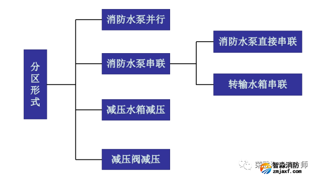 消防給水_各類分區(qū)供水情況詳解值得收藏_2 圖片